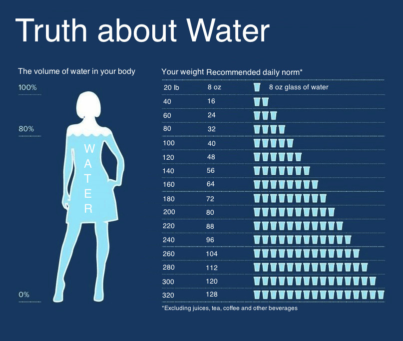How To Lose Weight With Water
 Truth About Water – It’s a fact that drinking water can