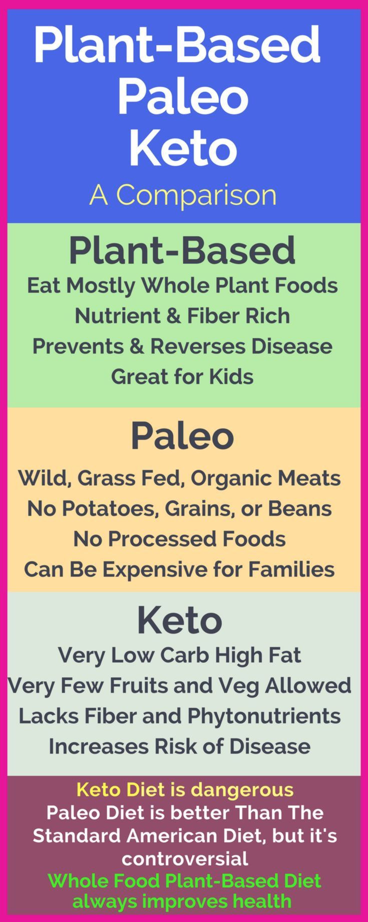Keto Vs Plant Based Diet
 Plant Based Paleo Keto What’s the Difference