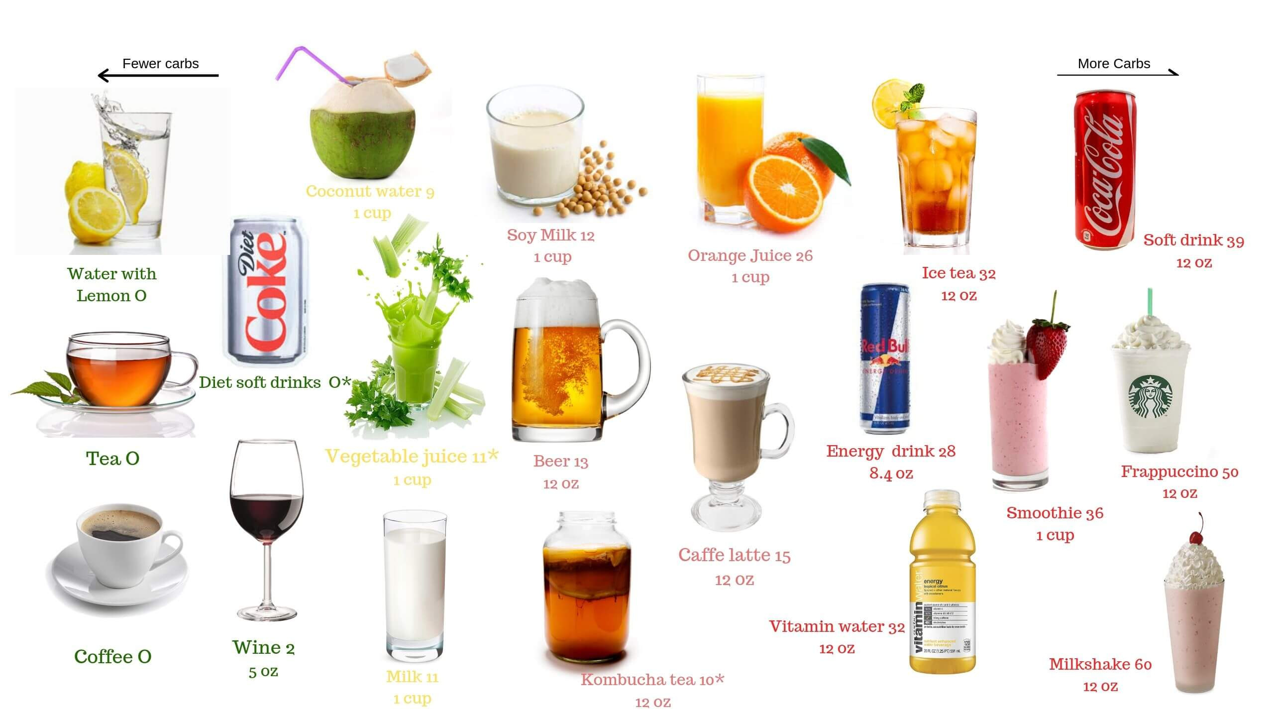 Ketosis Diet Drinks
 Keto Drinks and Beverages What to Consume and Avoid on Keto