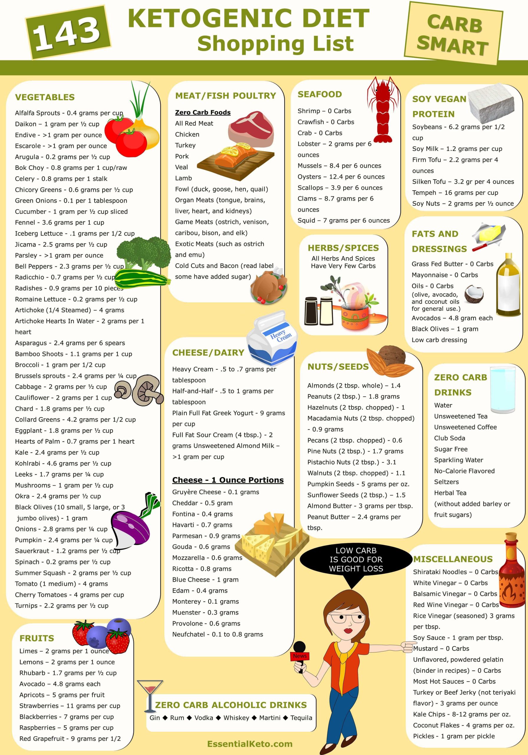Ketosis Diet Food List
 Ketogenic Diet Foods Shopping List