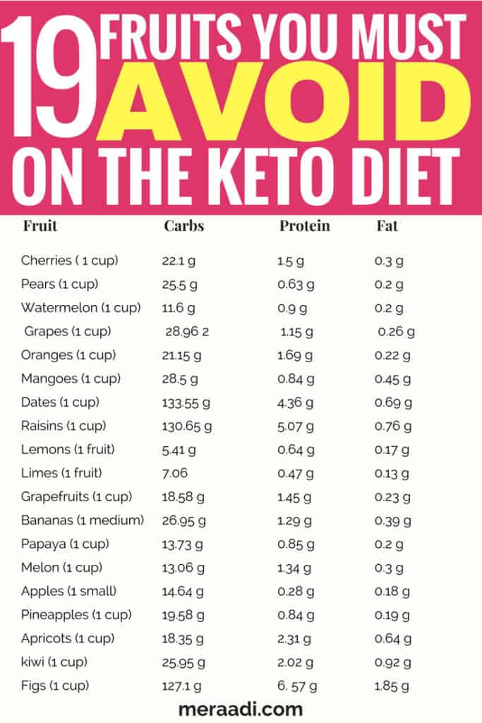 Ketosis Diet Food List
 75 Foods You Must Avoid The Keto Diet Meraadi