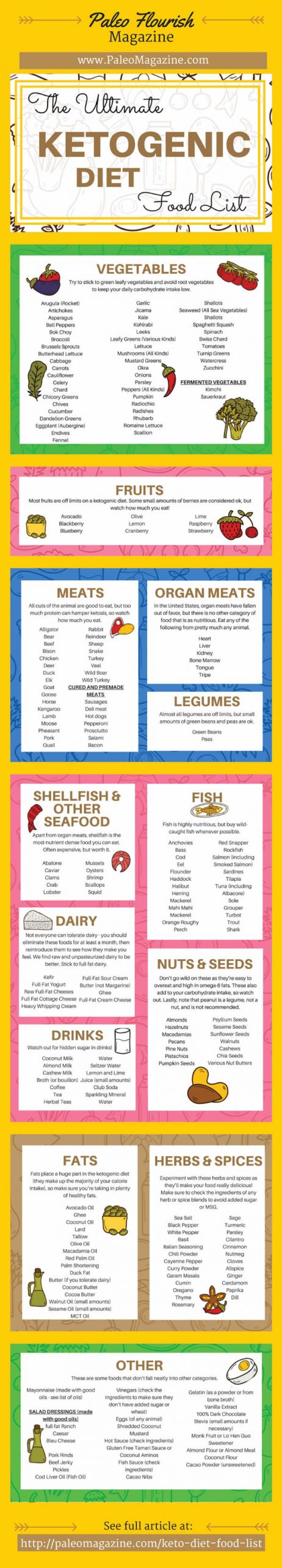 Ketosis Diet Food List
 Keto Diet Food List Infographic Best Infographics