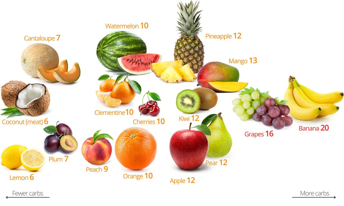 Ketosis Diet Fruit
 Keto Fruits and Berries – Visual Guide to the Best and
