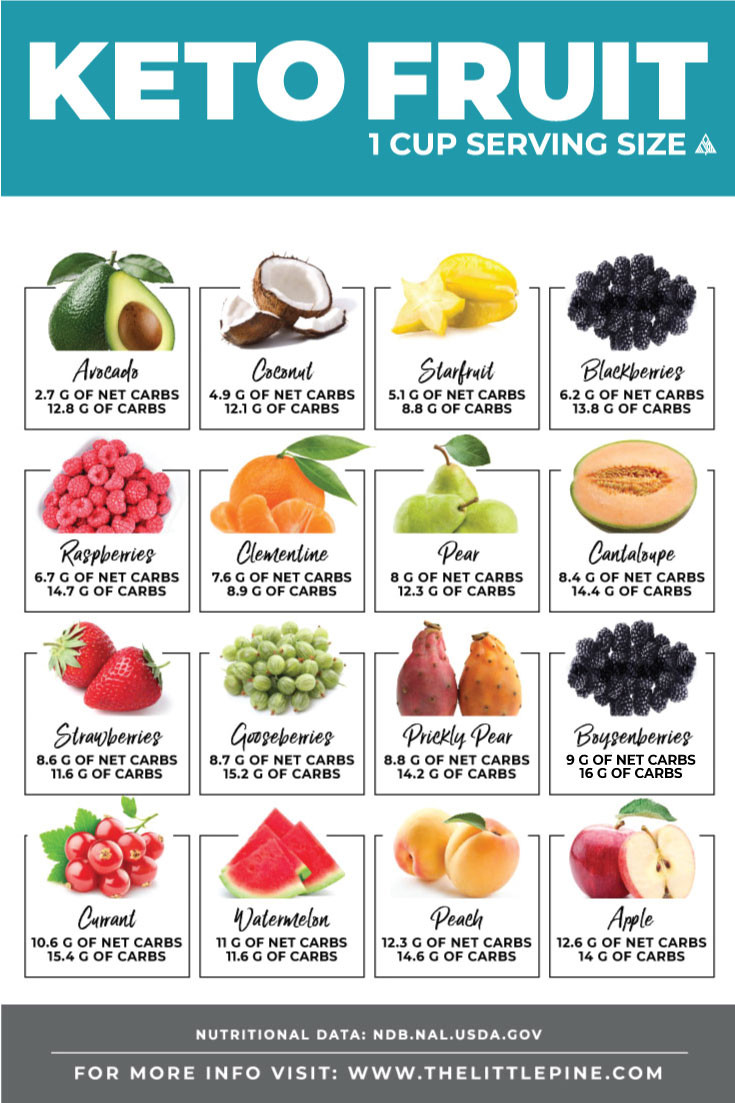 Ketosis Diet Fruit
 Keto Fruit Ultimate Guide — Your Visual Printable