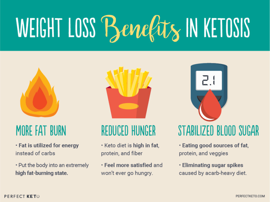 Ketosis Diet Losing Weight
 Keto Intermittent Fasting How It Relates to a Keto Diet