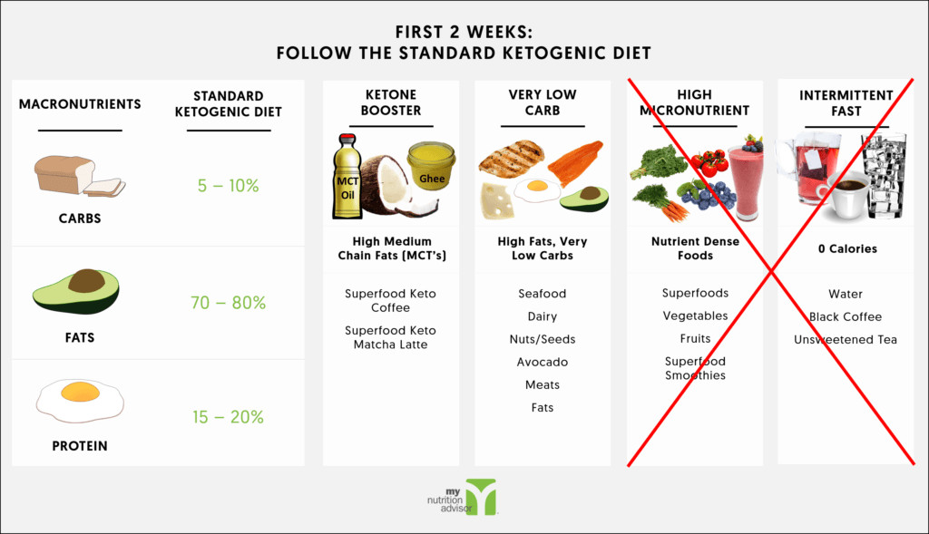 Ketosis Diet Meal Plan
 Daily Cyclical Ketogenic Diet Keto Diet Plan