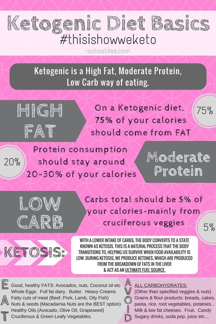 Ketosis Diet Rules
 The 25 best Ketogenic lifestyle ideas on Pinterest