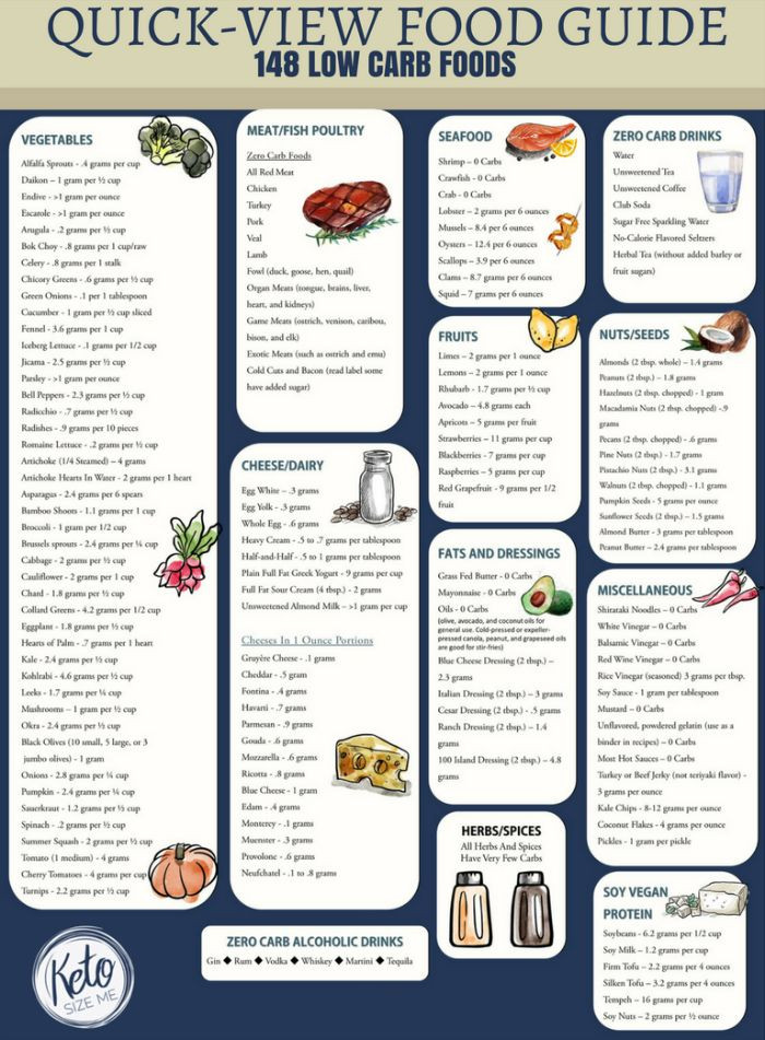 Low Carb Diet Food List Recipes
 Low Carb Food List Printable Carb Chart