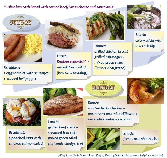 Low Carb Diet Low Carb Diet Plan 21 Days
 What Foods Are in Your Low Carb Meals Plan Diet Plan 101