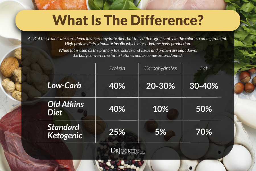 Low Carb Diet Not Keto
 Keto Vs Low Carb What s the Difference DrJockers