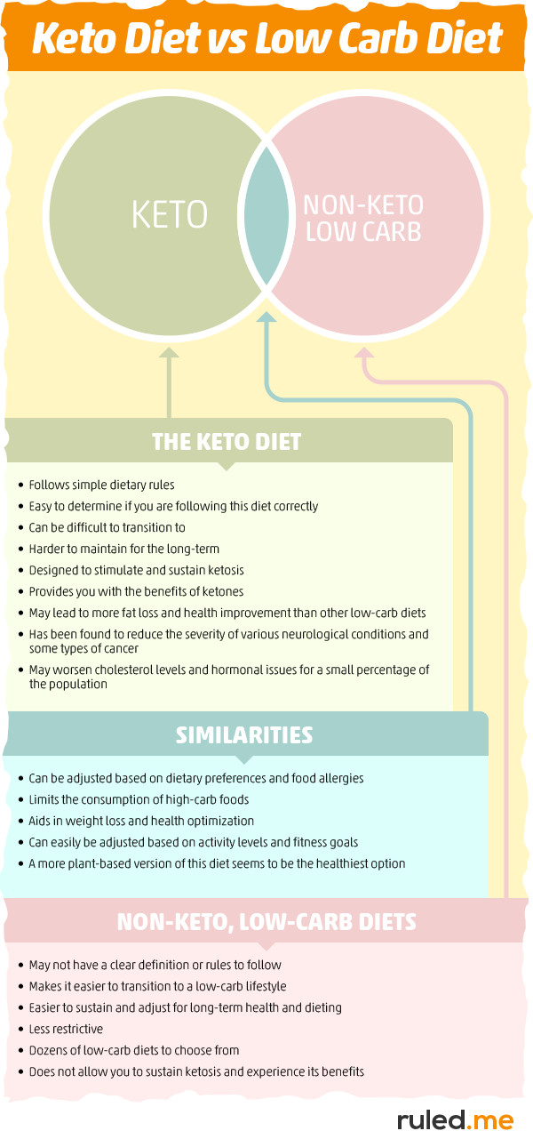 Low Carb Diet Not Keto
 Low Carb vs Keto Diet What’s the Difference