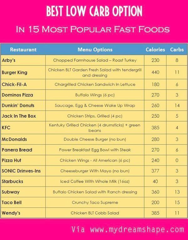 Low Carb Diet Plan Food Lists
 Pin No Carb Diet Plan Food List cool