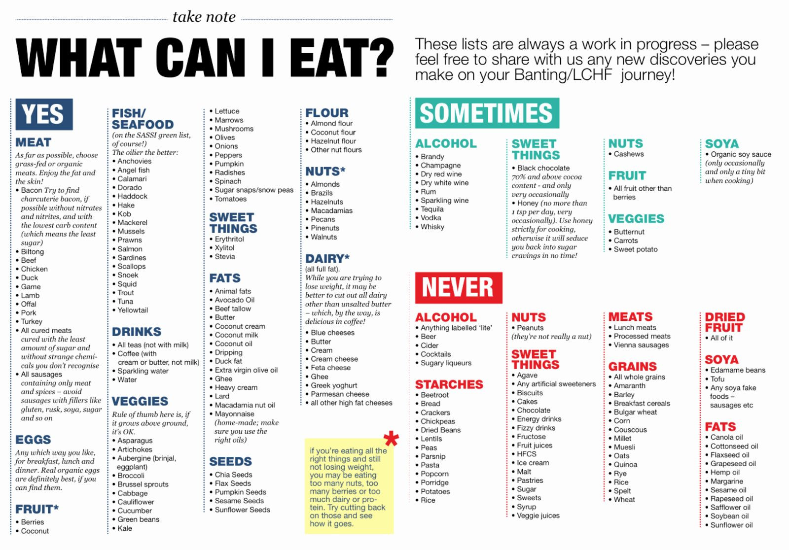 Low Carb Diet Plan Food Lists
 Pin on Low Carb Good Eats
