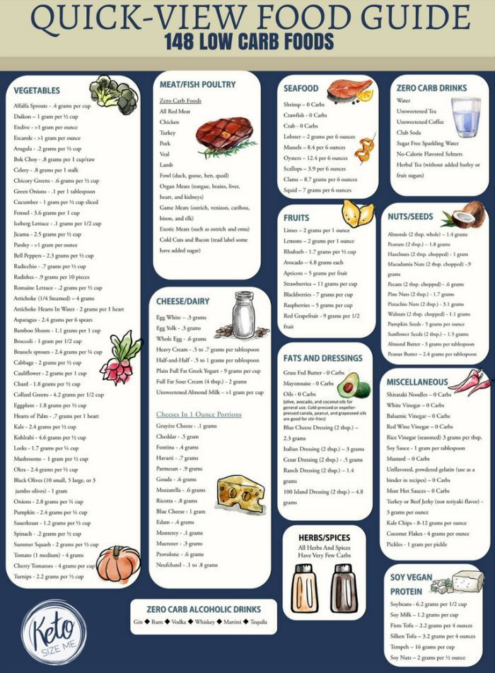 Low Carb Diet Plan Food Lists
 Low Carb Food List Printable Carb Chart