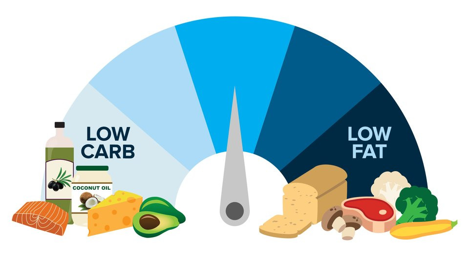 Low Carb Low Fat Diet
 Low Carb Vs Low Fat Diets The Final Answer