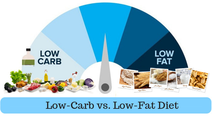 Low Carb Vs Low Fat Diet
 Low Fat vs Low Carb Diet Which e Is Better for Weight