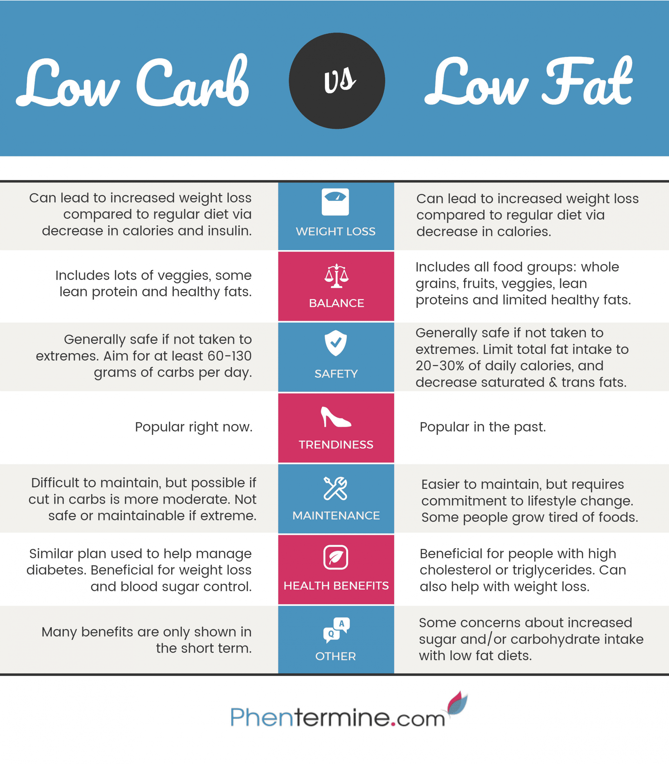 Low Carb Vs Low Fat Diet
 Low Carb vs Low Fat Diet [Infographic] Phentermine