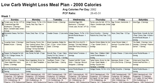 Low Carb Weight Loss Meal Plan
 Low carb meals program for weight loss nutritional