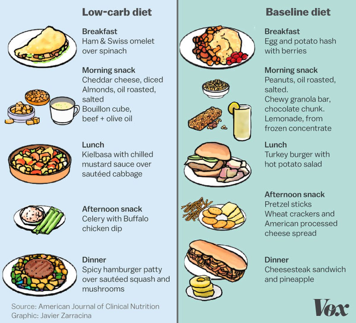 Low Carbohydrate Diet Food Low carb ts are all the rage What if that’s wrong Vox