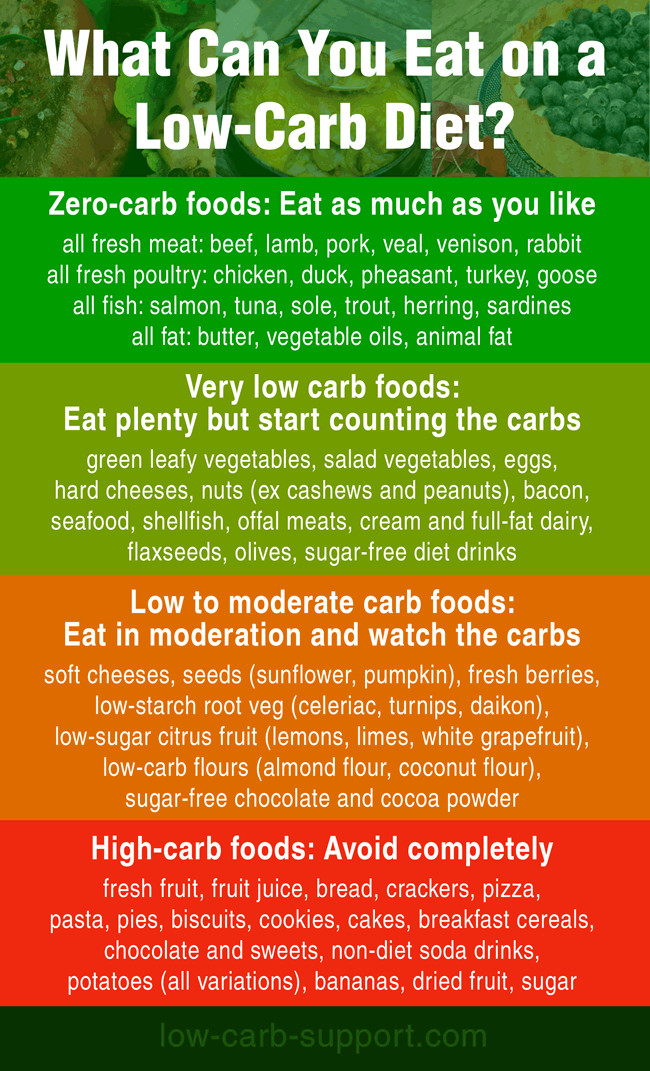 Low Carbohydrate Diet Food Lists
 Carb content of mon foods