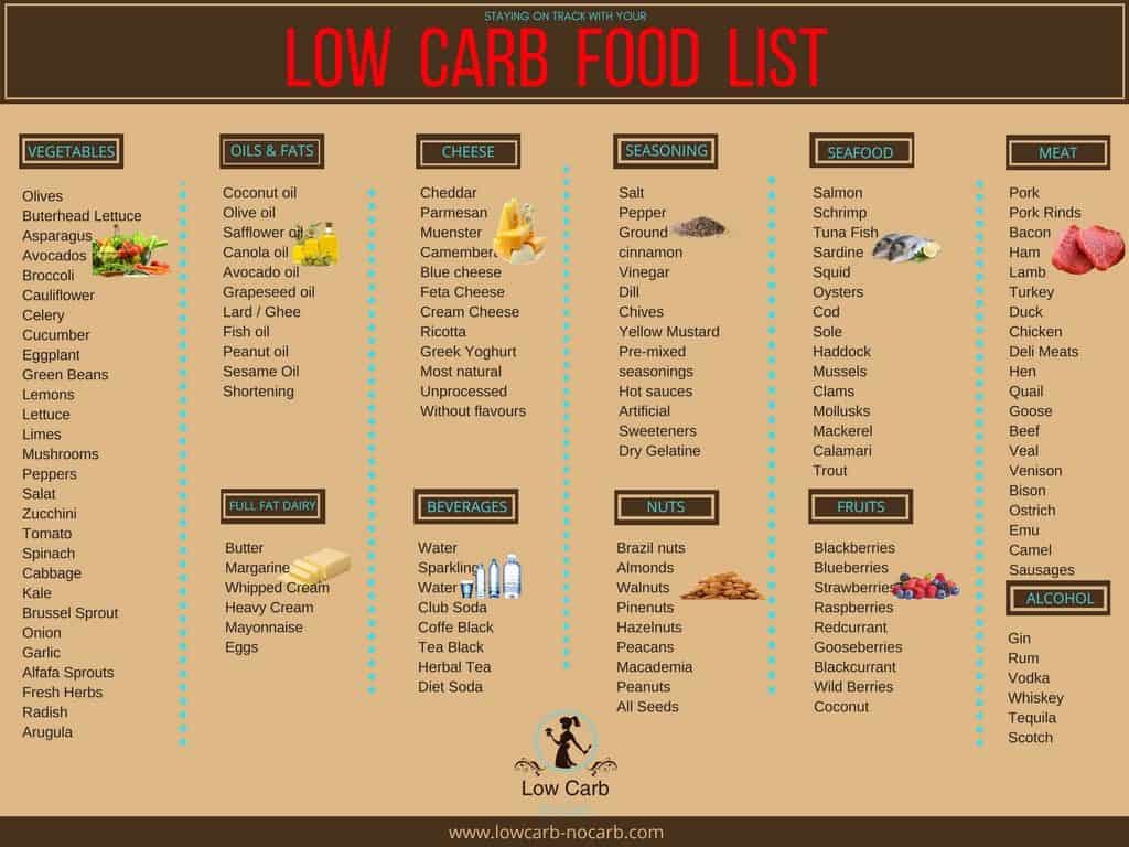 Low Carbohydrate Diet Food Lists
 How To Start Low Carb or Keto Lifestyle the easy way