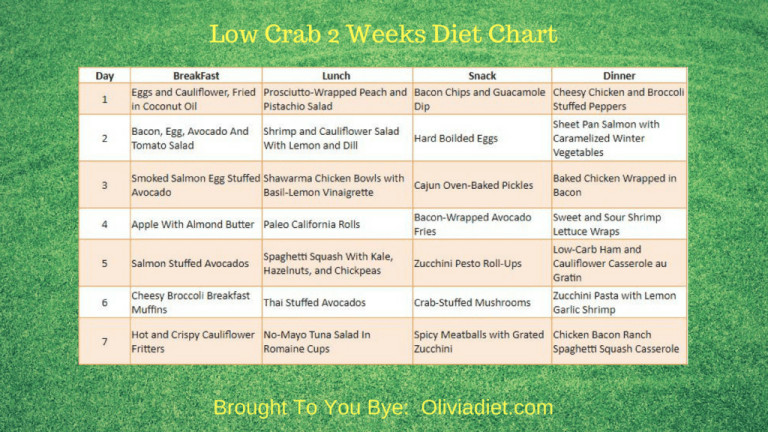 Low Carbohydrate Diet Losing Weight
 Low Carb Diet For Effective Weight Loss in 2 Weeks