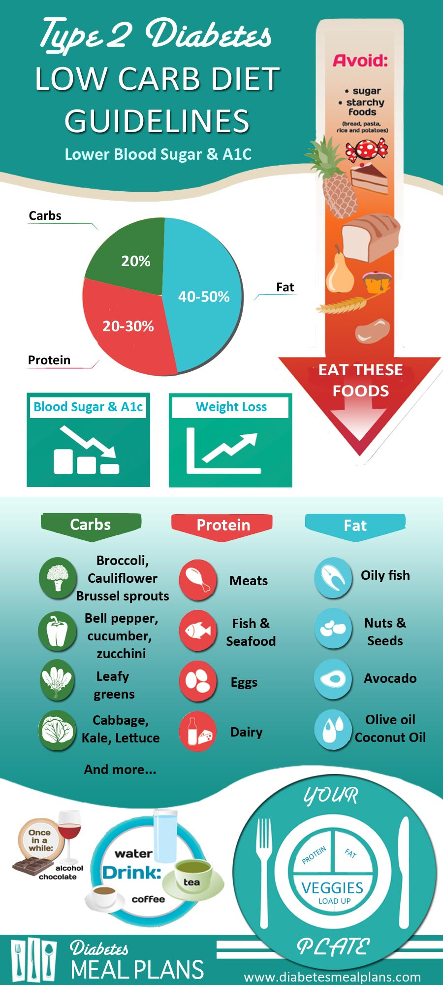 Low Carbohydrate Diet Plan
 Diabetes Low Carb Diet Guidelines