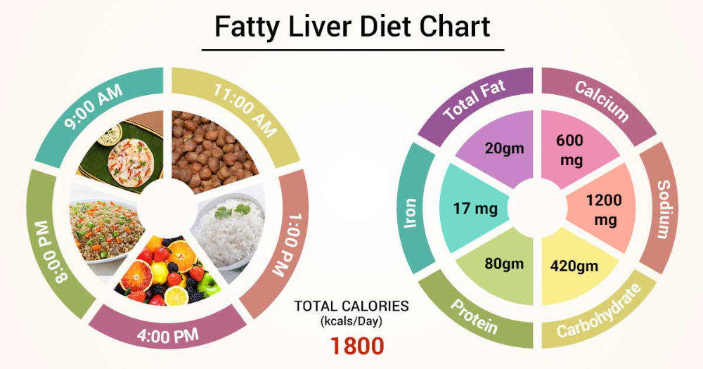 Low Fat Diet For Fatty Liver
 Pin on Fatty liver