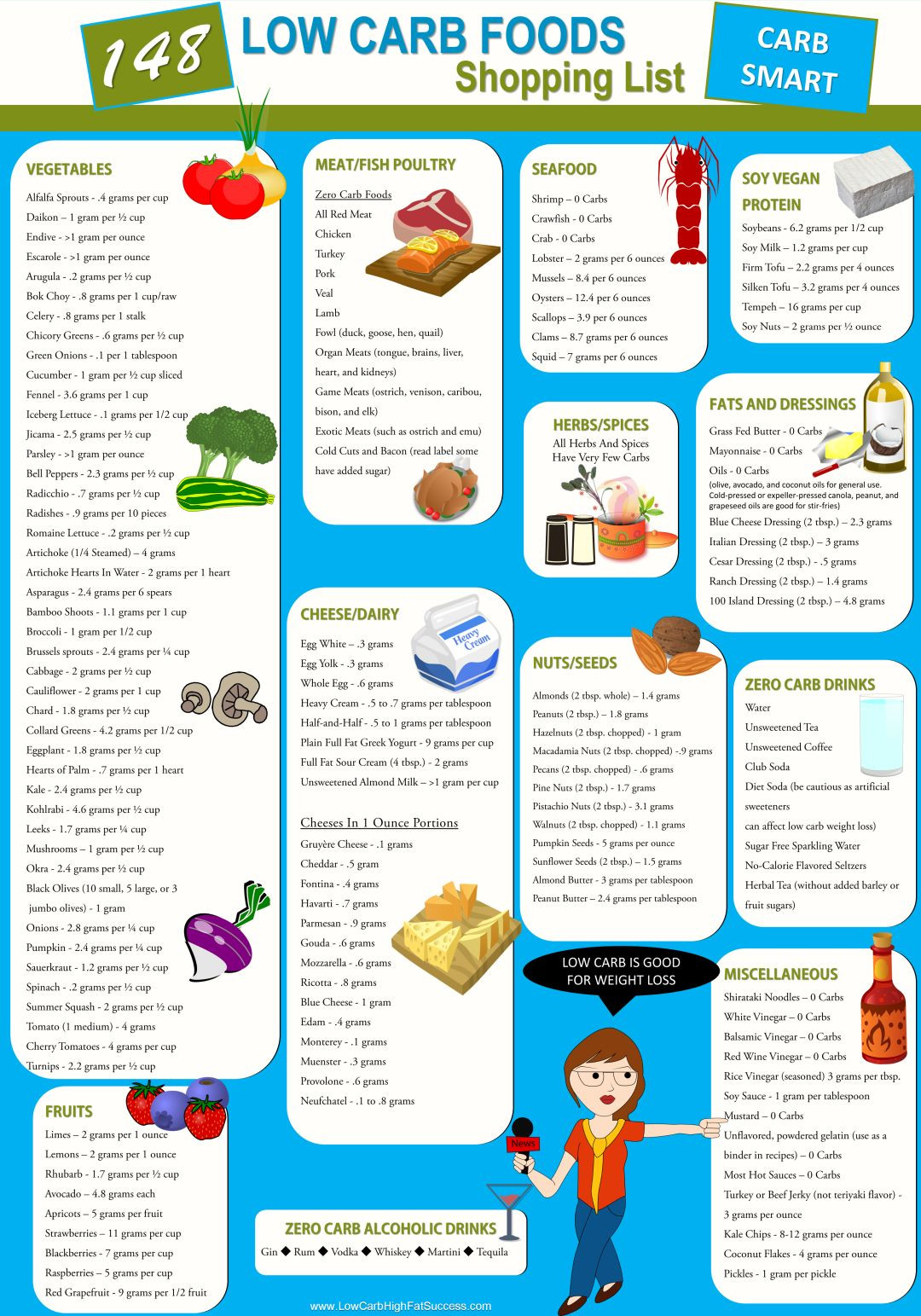 Low Fat Diet Grocery List 148 Low Carb Foods Shopping List Infographic Low Carb