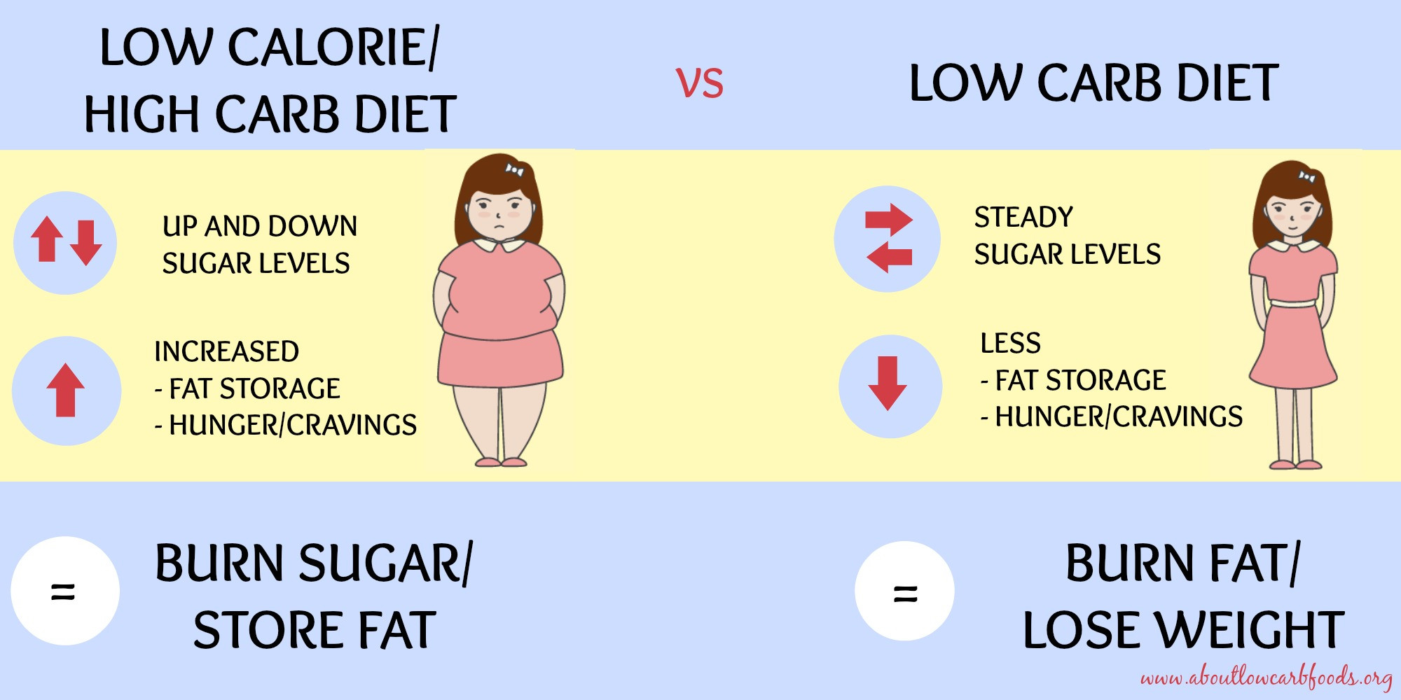 Low Fat Diet Losing Weight Clean Eating
 The Low Carb Way to Lose Weight and Feel Awesome About