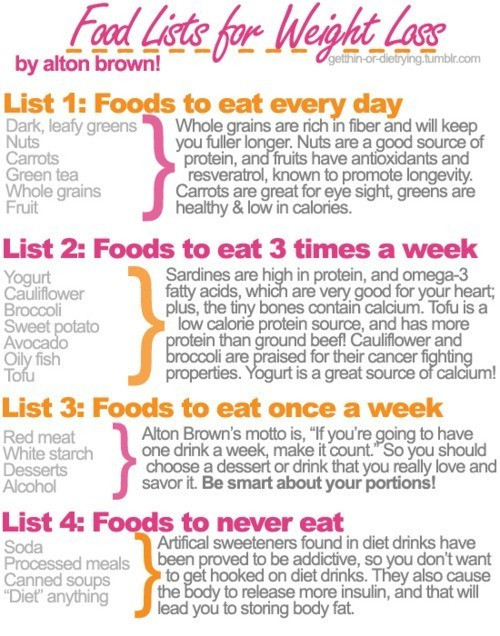 Low Fat Diet Losing Weight Food Lists
 Food List for Weight Loss PositiveMed