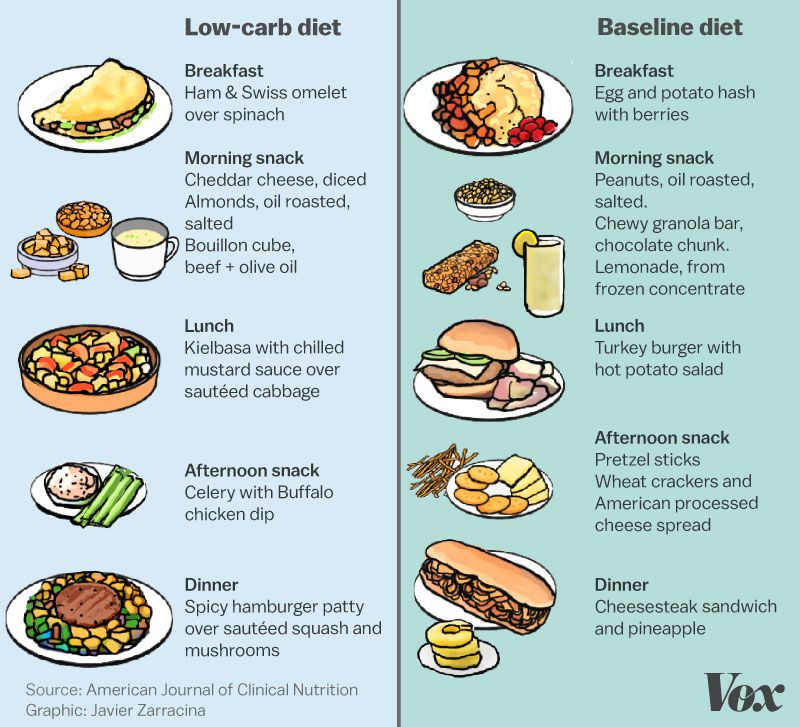 Low Fat Diet Menu
 We’ve long blamed carbs for making us fat What if that s