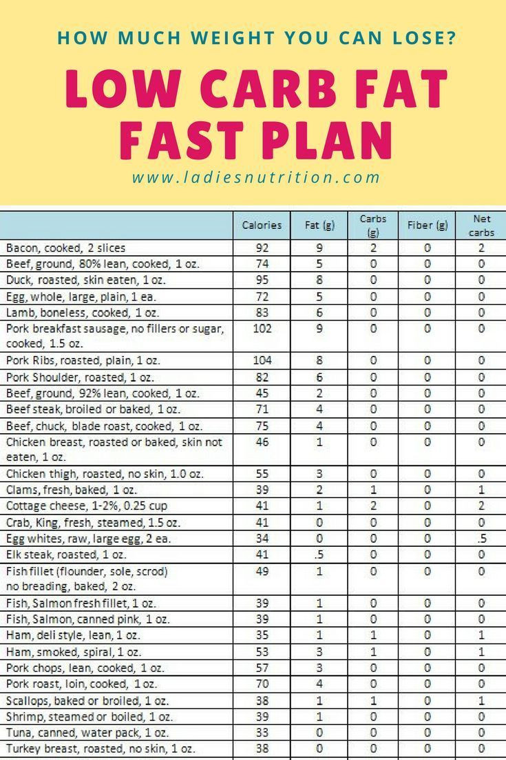 Low Fat Diet Plan Food Lists
 Pin on Low Carb