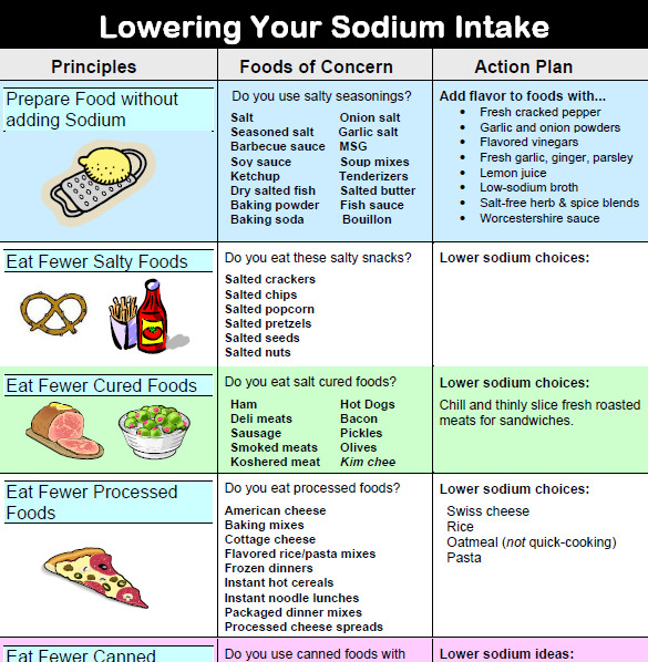 Low Salt Low Fat Diet
 In Your Diet Sodium in Your Diet
