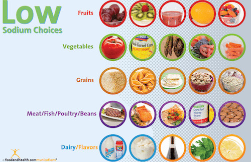 Low Salt Low Fat Diet
 What Do You Know About Salt Food and Health munications