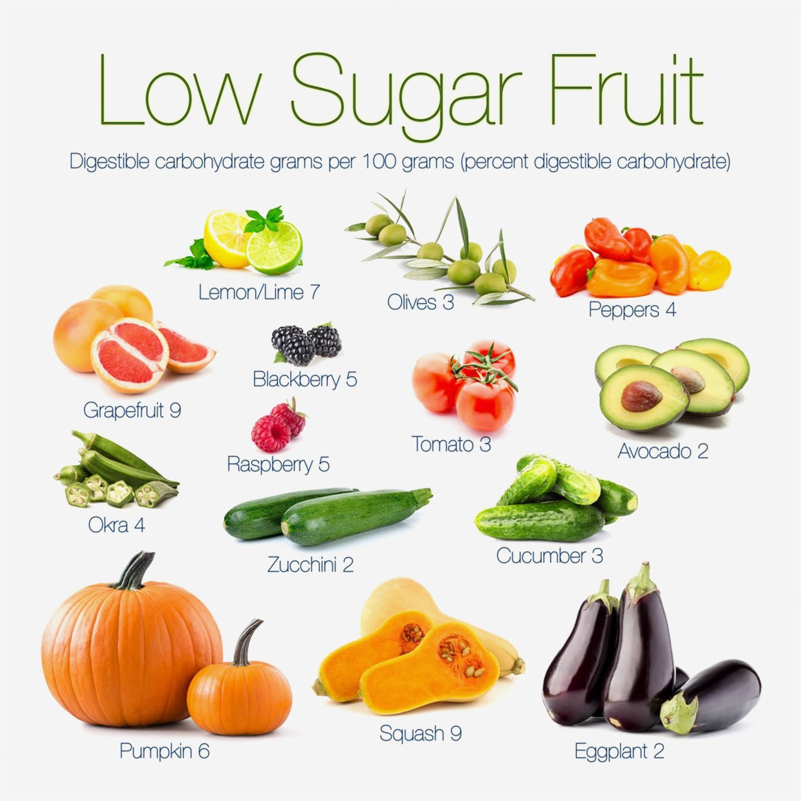 Low Sugar Low Carb Diet
 What fruits can you eat on a low carb t Diet Doctor