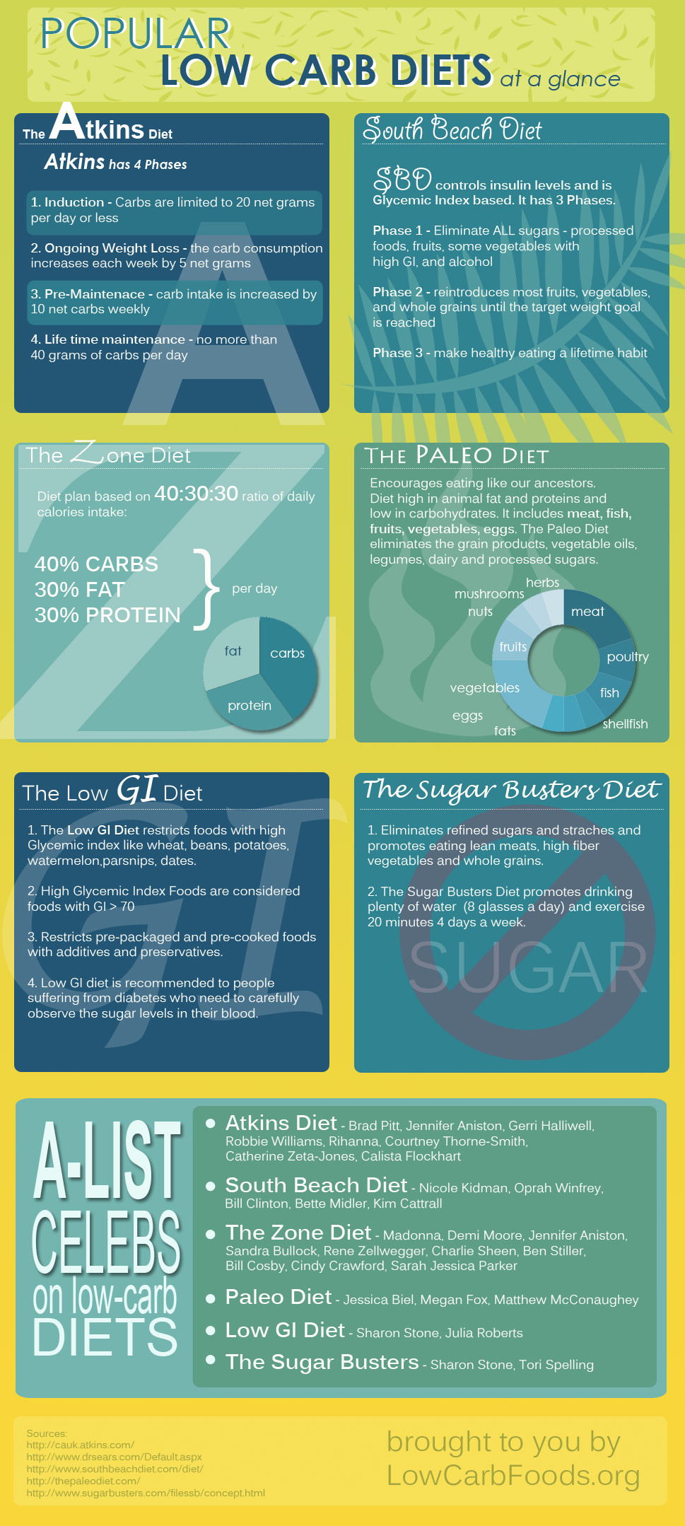 Low Sugar Low Carb Diet
 Sugar Busters Diet Food Lists HRF