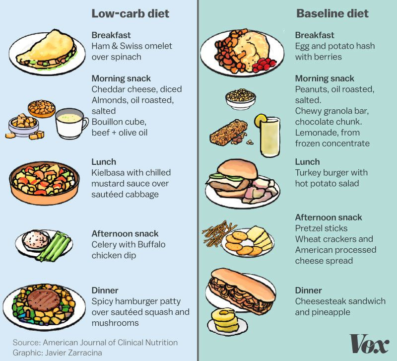 Lowcarb Low Fat Diet
 We’ve long blamed carbs for making us fat What if that s