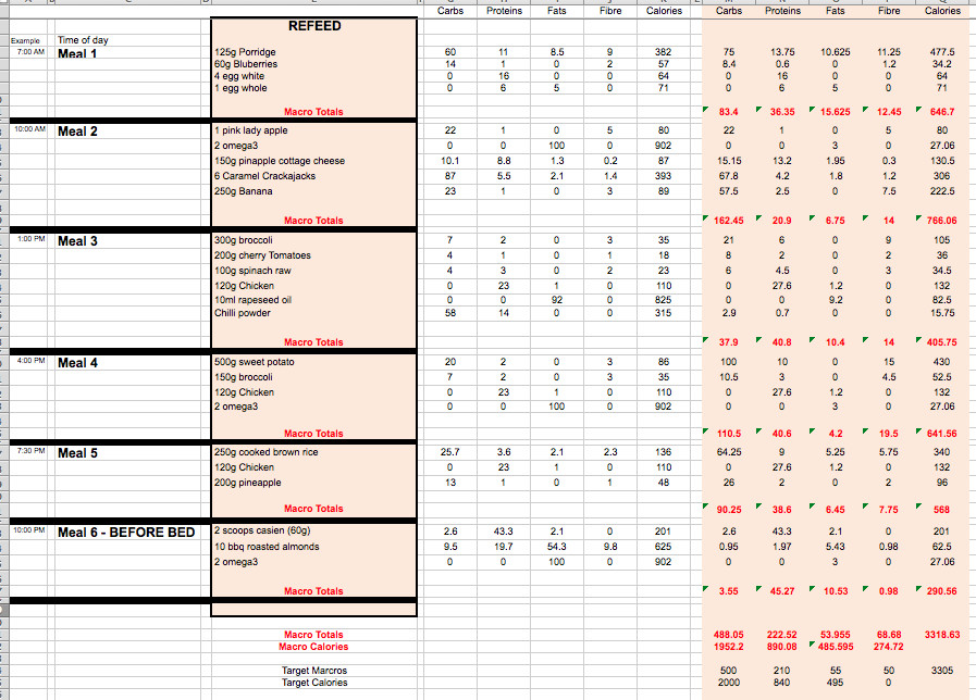 Macro Weight Loss Meal Plan
 12 week fat loss cut before I start Daniel Wheeler