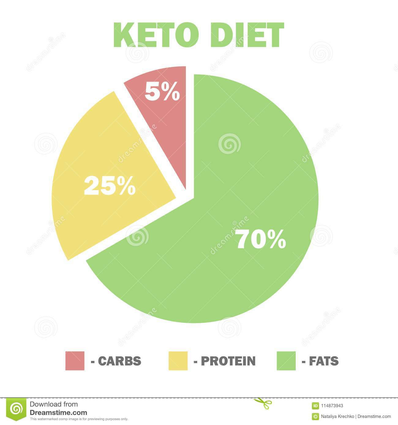 Macros For Low Carb Diet
 Ketogenic Diet Macros Diagram Low Carbs High Healthy Fat