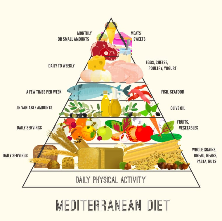 Mediterranean Weight Loss Meal Plan
 Mediterranean Diet Plan – Weight Loss Results Before and
