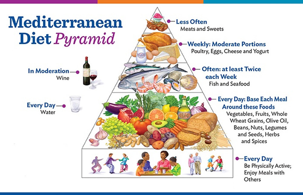 Mediterranean Weight Loss Meal Plan
 Mediterranean Diet for Weight Loss Cholesterol and Heart