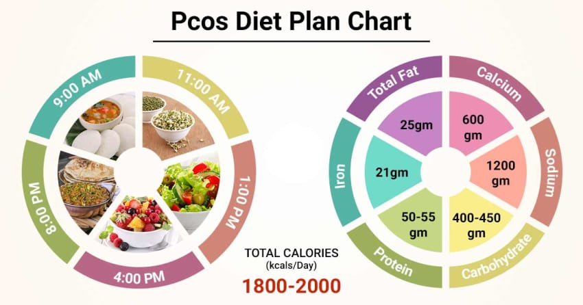 Pcos Weight Loss Meal Plan
 Quick Weight Loss Diet Plan For Pcos WeightLossLook