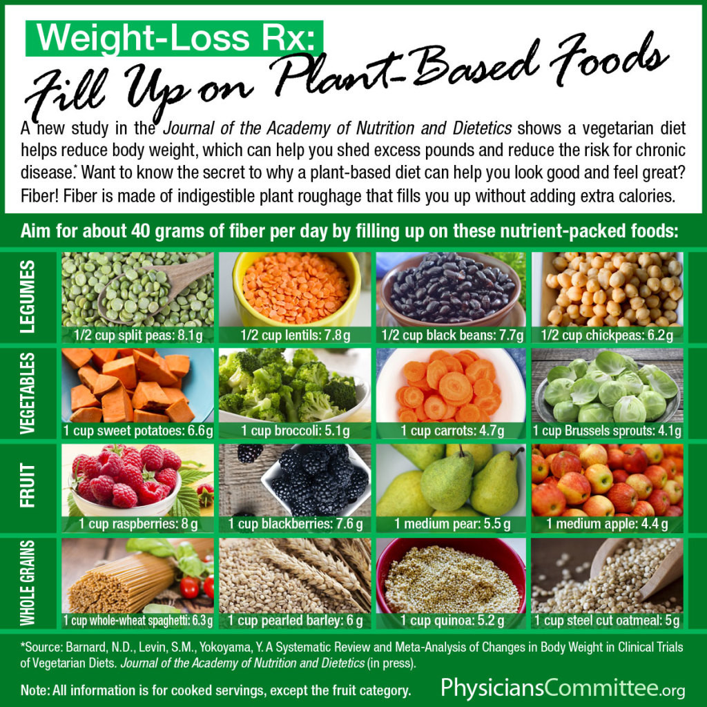 Plant Based Diet For Weight Loss
 What does new research say about losing weight with a