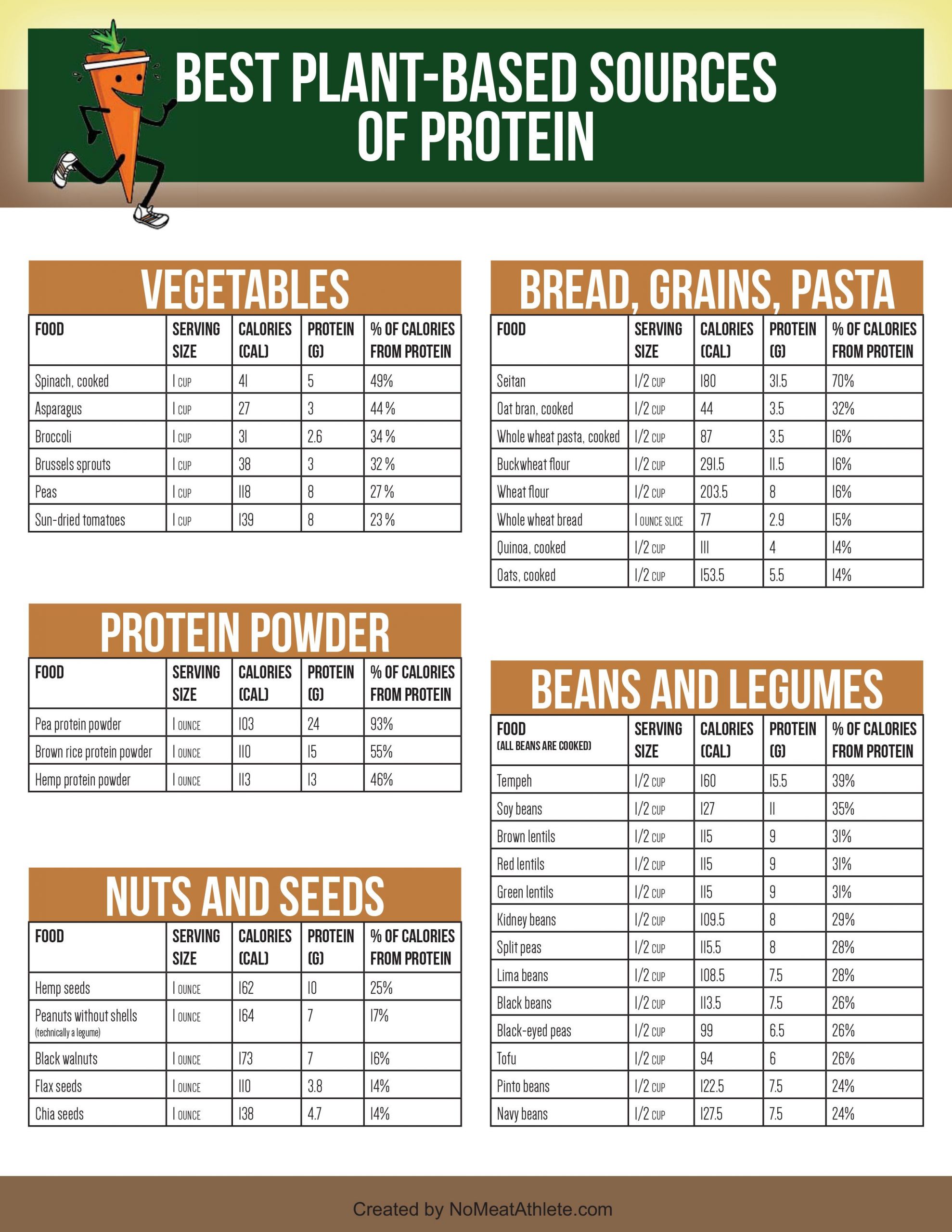 Plant Based Diet List
 Best Plant Based Sources of Protein