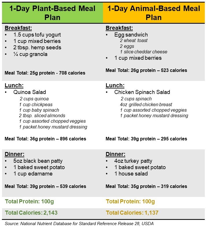 Plant Based Diet Meal Plan
 Why Vegans and Ve arians Need More Protein and How to