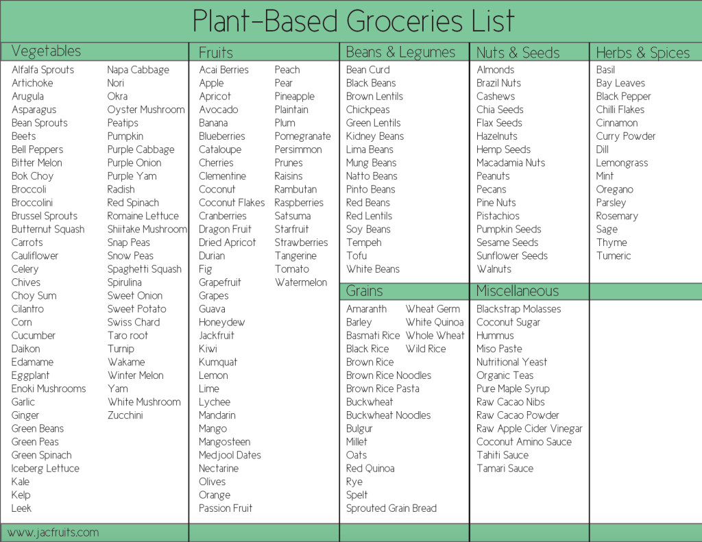 Plant Based Diet Meal Plan Shopping Lists
 Plant based Grocery Shopping List Vitamins & Minerals