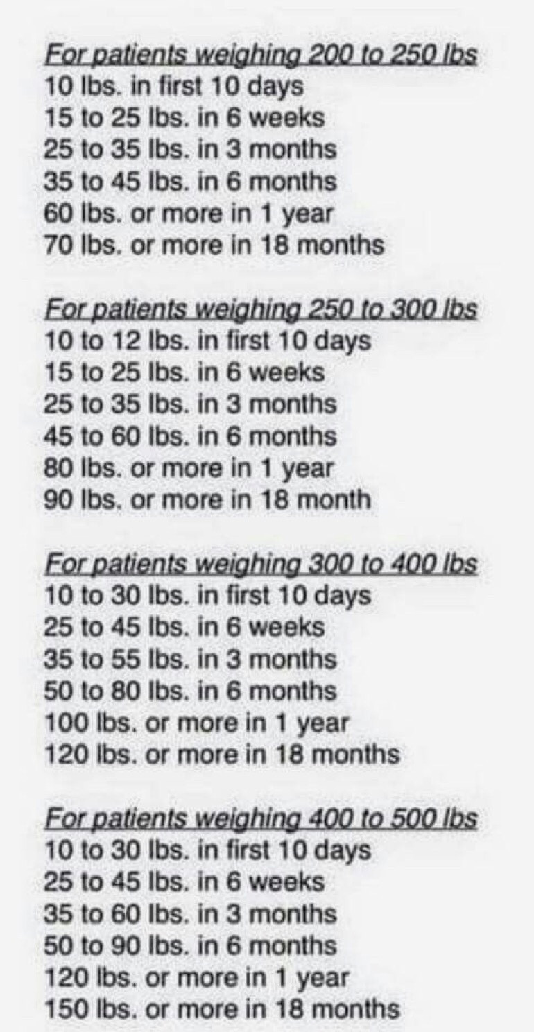 Post Weight Loss Surgery
 Estimated post op weight loss chart POST Operation