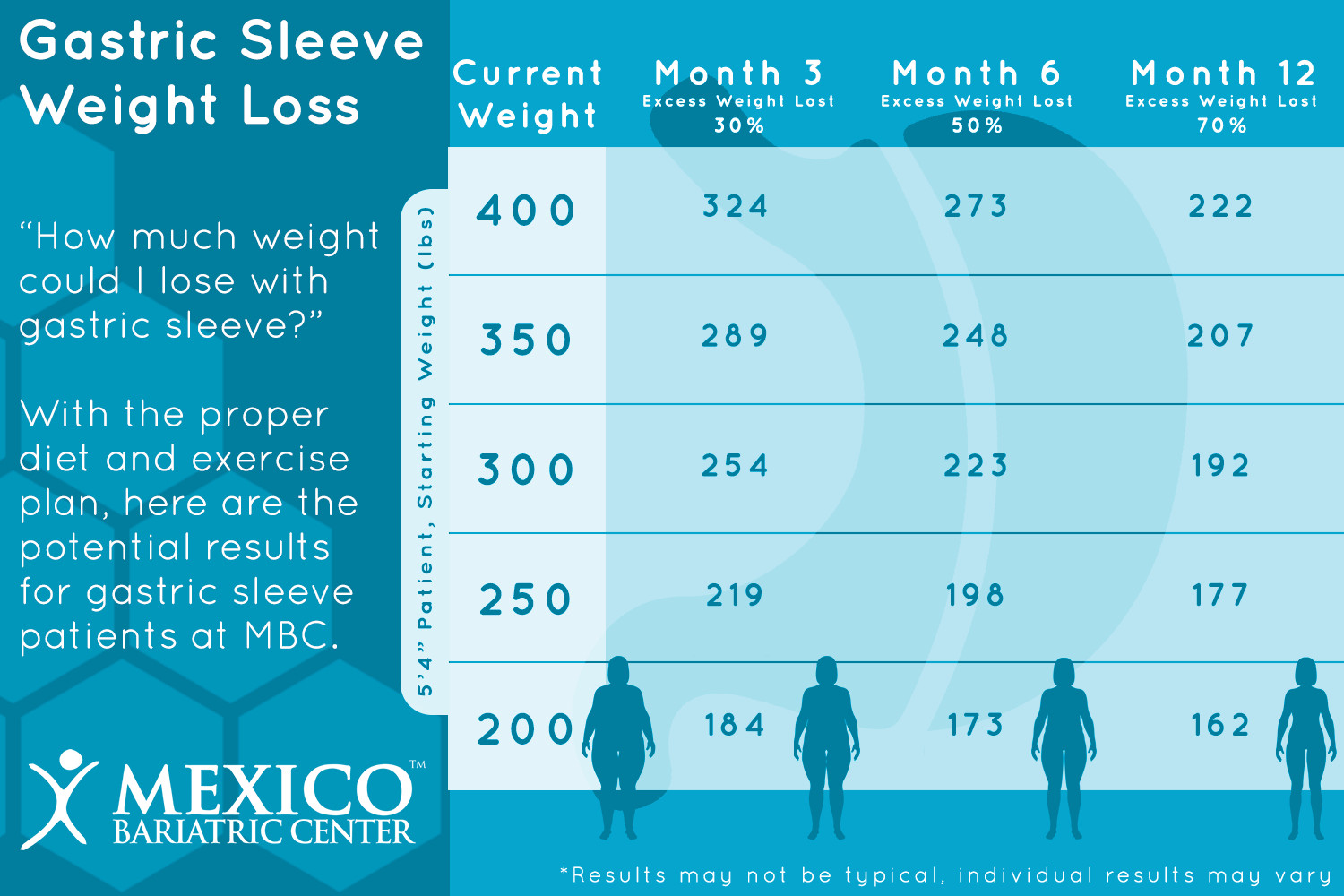 Pre Op Gastric Sleeve Diet Weight Loss Surgery
 Gastric Sleeve Weight Loss Timeline Chart [2018] What