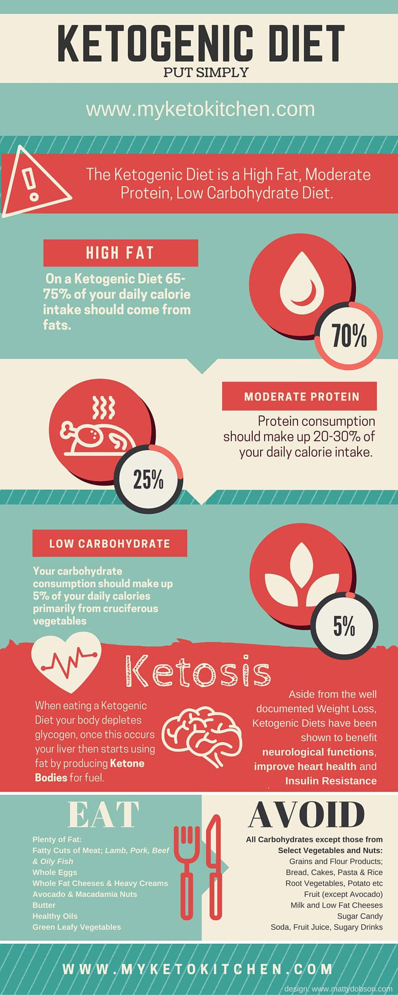 Quick Ketosis Diet
 Ketogenic Diet what is Keto and why do it
